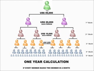 IF EVERY MEMBER MAKES TWO MEMBER IN A MONTH 1 ST  Month 2 nd   Month 3 rd   Month 4 th   Month 5 th   Month ONE YEAR CALCULATION  US$ 40,000 US$ 20,000 EACH PERSON US$ 10,000 EACH PERSON US$ 5,000 EACH PERSON 