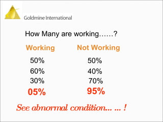 How Many are working……? Working Not Working 50% 50% 60% 40% 30% 70% 05% See abnormal condition……! 95% 
