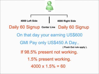 Center Line  4000 Left Side  4000 Right Side  1.5% present working.  If 98.5% present not working. 4000 x 1.5% = 60  Daily 60 Signup  Daily 60 Signup  On that day your earning US$600  GMI Pay only US$450 A Day..  ( Flush Out rule apply ). 