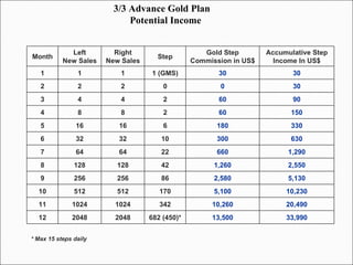 3/3 Advance Gold Plan  Potential Income * Max 15 steps daily Month Left New Sales Right New Sales Step Gold Step Commission in US$ Accumulative Step Income In US$ 1 1 1 1 (GMS) 30 30 2 2 2 0 0 30 3 4 4 2 60 90 4 8 8 2 60 150 5 16 16 6 180 330 6 32 32 10 300 630 7 64 64 22 660 1,290 8 128 128 42 1,260 2,550 9 256 256 86 2,580 5,130 10 512 512 170 5,100 10,230 11 1024 1024 342 10,260 20,490 12 2048 2048 682 (450)* 13,500 33,990 