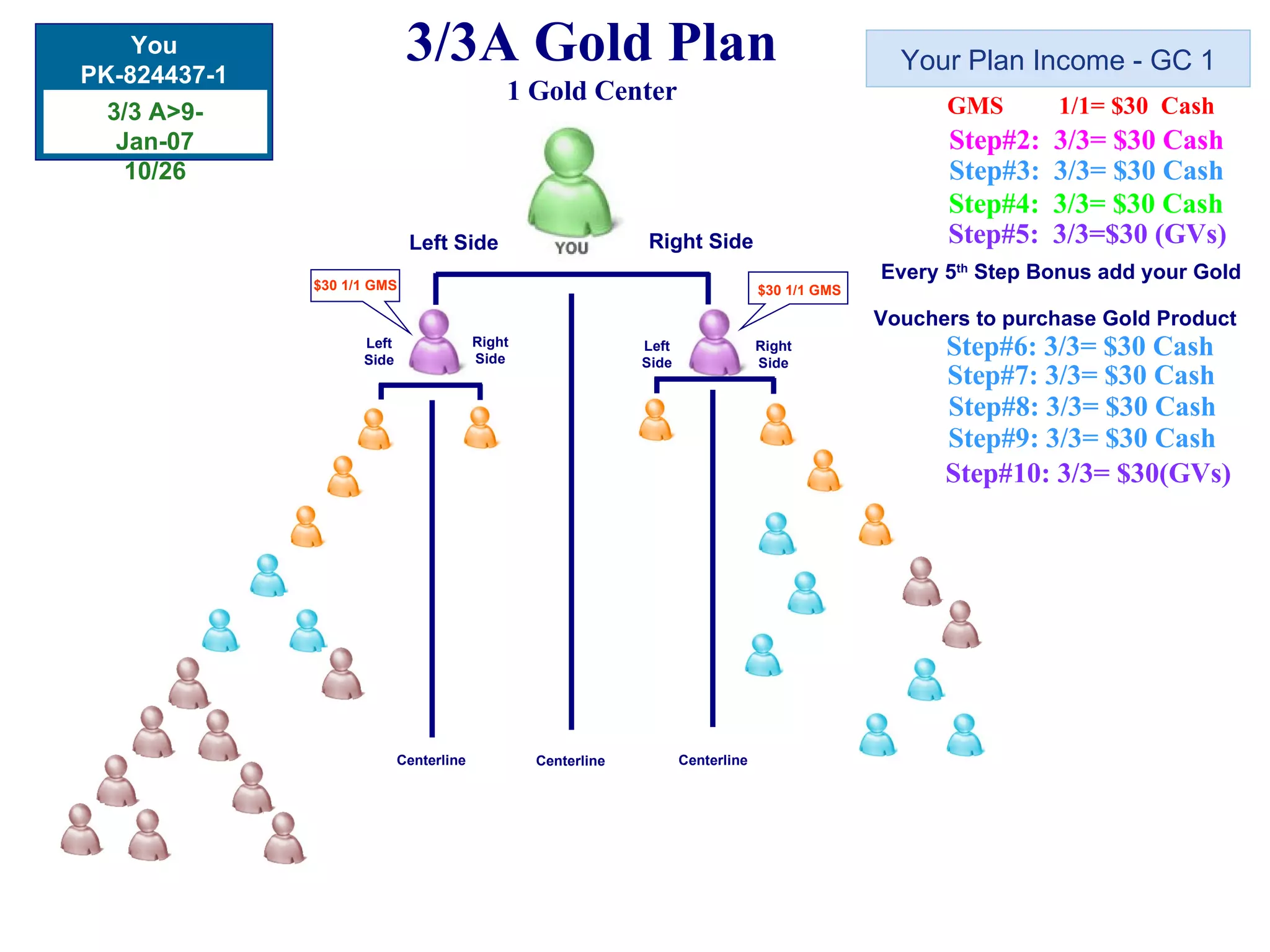 3/3A Gold Plan 1 Gold Center Your Plan Income - GC 1 GMS  1/1= $30  Cash Step#2:  3/3= $30 Cash  Step#3:  3/3= $30 Cash Step#4:  3/3= $30 Cash Step#5:  3/3=$30 (GVs) Right Side Left Side  Right Side Left Side Right Side Left Side Centerline Centerline Centerline $30 1/1 GMS $30 1/1 GMS Every 5 th  Step Bonus add your Gold Vouchers to purchase Gold Product   Step#6: 3/3= $30 Cash Step#7: 3/3= $30 Cash Step#8: 3/3= $30 Cash Step#9: 3/3= $30 Cash Step#10: 3/3= $30(GVs) 3/3 A>9-Jan-07 10/26 You PK-824437-1 