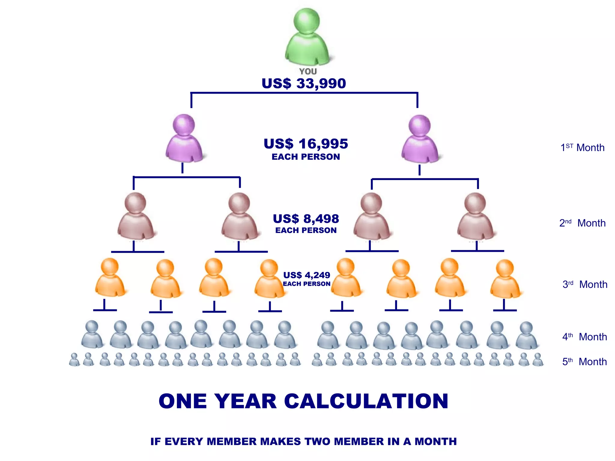 IF EVERY MEMBER MAKES TWO MEMBER IN A MONTH 1 ST  Month 2 nd   Month 3 rd   Month 4 th   Month 5 th   Month ONE YEAR CALCULATION  US$ 33,990 US$ 16,995 EACH PERSON US$ 8,498 EACH PERSON US$ 4,249 EACH PERSON 