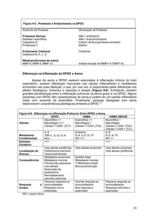 Figura 4-5 . Proteases e Antiproteases na DPOC

  Aumento da Protease                          Diminuição da Protease

  Proteases Séricas                            Alfa-1 antitripsina
  Elastase neutrofílica                        Alfa-1 antiquimotripsina
  Catepsina G                                  Inibidor da leucoprotease secretora
  Proteinase 3                                 Elafina

  Proteinases Cisteínas                        Cistatinas
  Catepsina B, K, L, S

  Metaloproteinases da matriz
  MMP-8, MMP-9, MMP-12                         Inibidor tissular de MMP1-4 (TIMP1-4)


  Diferenças na Inflamação de DPOC e Asma

          Apesar da asma e DPOC estarem associadas à inflamação crônica do trato
  respiratório, existem diferenças marcantes nas células inflamatórias e mediadores
  envolvidos nas duas doenças, o que, por sua vez, é responsável pelas diferenças nos
  efeitos fisiológicos, sintomas e resposta à terapia (Figura 4-6). Entretanto, existem
  grandes semelhanças entre a inflamação pulmonar na asma grave e na DPOC. Alguns
  pacientes com DPOC têm características de asma e podem ter um padrão inflamatório
  misto com aumento de eosinófilos. Finalmente, pessoas tabagistas com asma
  desenvolvem características patológicas similares à DPOC 14.


Figura 4-6. Diferenças na Inflamação Pulmonar Entre DPOC e Asma
                            DPOC                     ASMA              ASMA GRAVE
                      Neutrófilos ++          Eosinófilos ++        Neutrófilos +
Células               Macrófagos +++          Macrófagos +          Macrófagos
                      Células T CD8+ (TC1)    Células T CD4+ (Th2)  Células T CD4+ (Th2),
                                                                    Células T CD8 + (Tc1)
                      IL-8                    Eotaxina              IL-8
Mediadores            TNF-α, IL-1β, IL-6      IL-4, IL-5, IL-13     IL-5, IL-13
Fundamentais          NO+                     NO +++                NO ++
Estresse              +++                     +                     +++
Oxidativo
                      Vias aéreas periféricas Vias aéreas proximais Vias aéreas proximais
Localização da        Parênquima pulmonar                           Vias aéreas periféricas
Doença                Vasos pulmonares
                      Metaplasia escamosa     Epitélio frágil
Conseqüências         Metaplasia mucosa       Metaplasia mucosa
                      Fibrose das pequenas      Membrana basal
                      vias aéreas             Broncoconstricção
                      Destruição de
                      parênquima
                      Remodelamento
                      vascular pulmonar
                      Pequena resposta ao     Grande resposta ao    Pequena resposta ao
Resposta          à broncodilatador           broncodilatador       broncodilatador
terapia               Resposta ruim a         Boa resposta a        Resposta reduzida a
                      esteróides              esteróides            esteróides
   NO = oxido nítrico




                                                                                              29
 