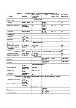 Figura 5.3-4 Formulações dos Fármacos Comumente Usados na DPOC
                                        Solução para      Oral    Frascos para Duração da
 Fármaco                  Inalador      Nebulizador               injeção (mg) ação (horas)
                                        (mg/ml)
                                           β 2 agonistas
Curta Ação
Fenoterol                100-200 (MDI)    1                  0,05%                      4-6
                                                             (xarope)
Salbutamol (albuterol)   100, 200         5                  5mg        0,1, 0,5        4-6
                         (MDI & DPI)                         (pílula)
                                                             xarope
                                                             0,024%
Terbutalino              400, 500 (DPI)   -                  2, 4, 5    0,2, 0,25       4-6
                                                             (pílula)
Longa Ação
Formoterol               4,5 -12
                         (MDI & DPI)                                                    12+
Salmeterol               25–50
                         (MDI & DPI)                                                    12+
                                              Anticolinérgicos
Curta Ação
Brometo de ipratrópio 20, 40 (MDI)    0,25 – 0.5                                    6-8
Brometo de oxitrópio  100 (MDI)         1,5                                          7-9
Longa Ação
Tiotrópio             18 (DPI)                                                       24+
          Combinação de β 2-agonistas de curta-ação mais anticolinérgico em um inalado
Fenoterol/Ipratrópio     200/80 (MDI)     1,25 / 0,5                                    6-8
Salbutamol/Ipratrópio    75/15 (MDI)      0,75 / 4,5                                    6-8
                                             Metilxantinas
                                                           200-600 mg   240 mg          Variável, até
Aminofilina                                                (pílula)                     24
                                                           100-600 mg                   Variável, até
Teofilina                                                  (pílula)                     24
                                          Corticóides inalados
                       50-400
Beclometasona           (MDI & DPI)     0,2 – 0,4
                       100,200,400
Budesonida             (DPI)            0,2, 0,25, 0,5
                       50-500
Fluticasona             (MDI & DPI)
Triamcinolona          100 (MDI)        40                            40
               Combinação de β2-agonistas e longa ação mais corticóide em um inalador
                       4,5/160, 9/320
Formoterol/Budesonida (DPI)
                       50/100, 250,
                       500 (DPI)
Salmeterol/Fluticasona 25 /50, 125,
                       250 (MDI)
                                      Corticóides sistêmicos
                                                        5-60 mg
Prednisona                                              (Pílula)
                                                        4, 8, 16 mg
Metil-prednisolona                                      (Pílula)




                                                                                                    62
 