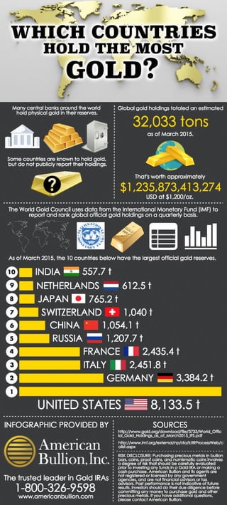 Which Countries Hold the Most Gold?