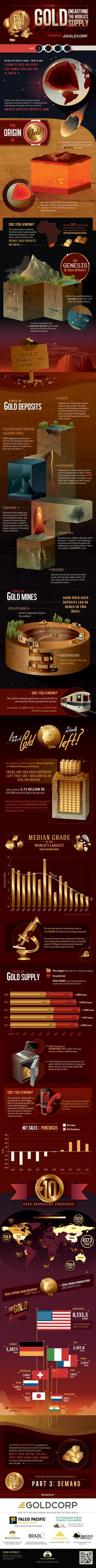 Unearthing the World's Supply of Gold - Visual Capitalist