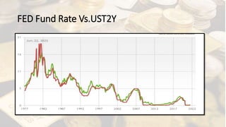 FED Fund Rate Vs.UST2Y
 