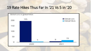 19 Rate Hikes Thus Far In ‘21 Vs 5 in ‘20
 