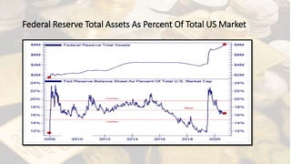 Federal Reserve Total Assets As Percent Of Total US Market
 