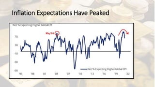 Inflation Expectations Have Peaked
 