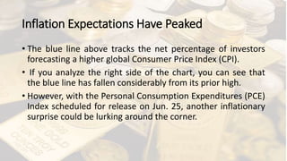 Inflation Expectations Have Peaked
• The blue line above tracks the net percentage of investors
forecasting a higher global Consumer Price Index (CPI).
• If you analyze the right side of the chart, you can see that
the blue line has fallen considerably from its prior high.
• However, with the Personal Consumption Expenditures (PCE)
Index scheduled for release on Jun. 25, another inflationary
surprise could be lurking around the corner.
 