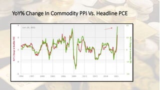 YoY% Change In Commodity PPI Vs. Headline PCE
 