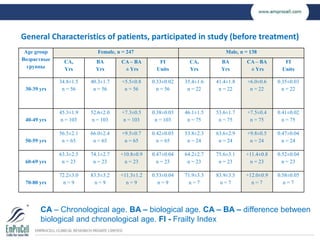 General Characteristics of patients, participated in study (before treatment)
Age group
Возрастные
группы
Female, n = 247 ...