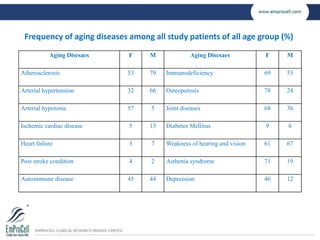 Frequency of aging diseases among all study patients of all age group (%)
Aging Disesaes F M Aging Disesaes F M
Atheroscle...