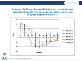 Dynamics of difference between biological and chronological age
parameters in female of all age group after patients under...