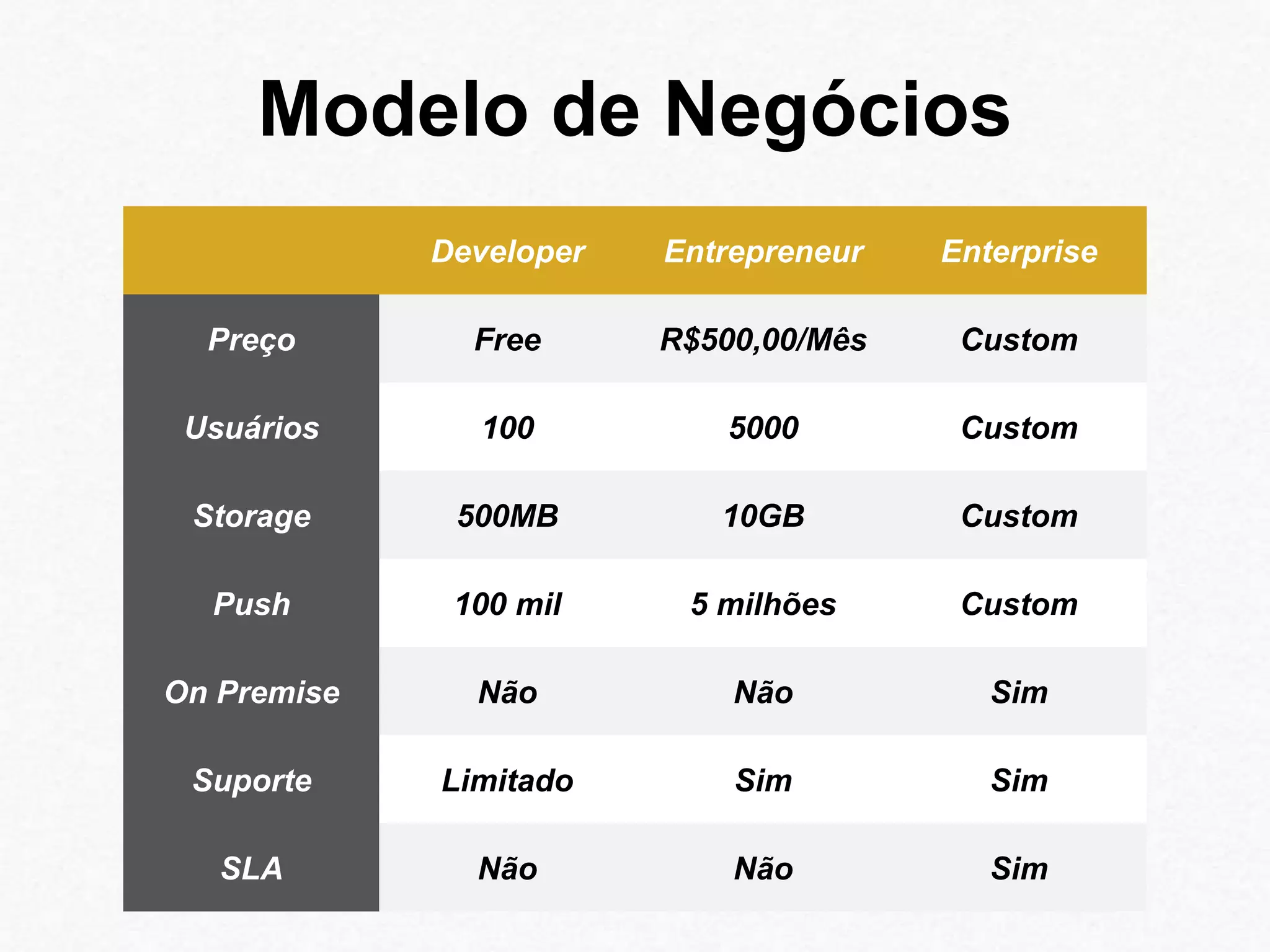 Modelo de Negócios 
Developer Entrepreneur Enterprise 
Preço Free R$500,00/Mês Custom 
Usuários 100 5000 Custom 
Storage 500MB 10GB Custom 
Push 100 mil 5 milhões Custom 
On Premise Não Não Sim 
Suporte Limitado Sim Sim 
SLA Não Não Sim 
 