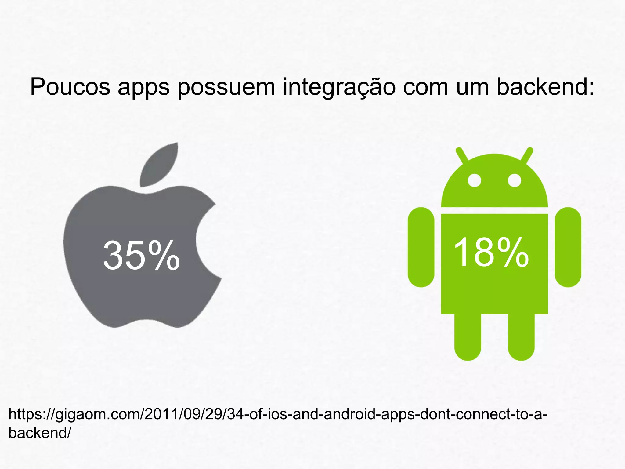 Poucos apps possuem integração com um backend: 
35% 18% 
https://gigaom.com/2011/09/29/34-of-ios-and-android-apps-dont-connect-to-a-backend/ 
 