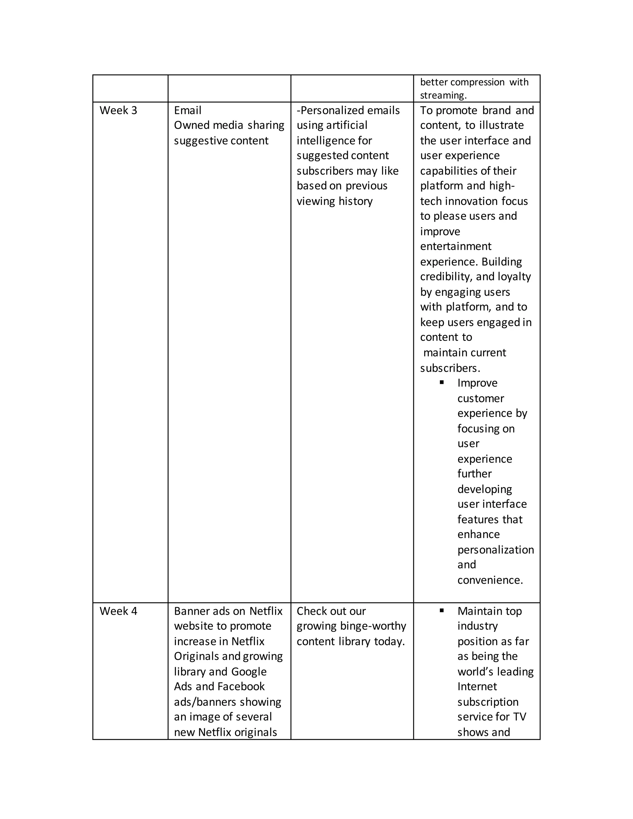 better compression with
streaming.
Week 3 Email
Owned media sharing
suggestive content
-Personalized emails
using artificial
intelligence for
suggested content
subscribers may like
based on previous
viewing history
To promote brand and
content, to illustrate
the user interface and
user experience
capabilities of their
platform and high-
tech innovation focus
to please users and
improve
entertainment
experience. Building
credibility, and loyalty
by engaging users
with platform, and to
keep users engaged in
content to
maintain current
subscribers.
 Improve
customer
experience by
focusing on
user
experience
further
developing
user interface
features that
enhance
personalization
and
convenience.
Week 4 Banner ads on Netflix
website to promote
increase in Netflix
Originals and growing
library and Google
Ads and Facebook
ads/banners showing
an image of several
new Netflix originals
Check out our
growing binge-worthy
content library today.
 Maintain top
industry
position as far
as being the
world’s leading
Internet
subscription
service for TV
shows and
 