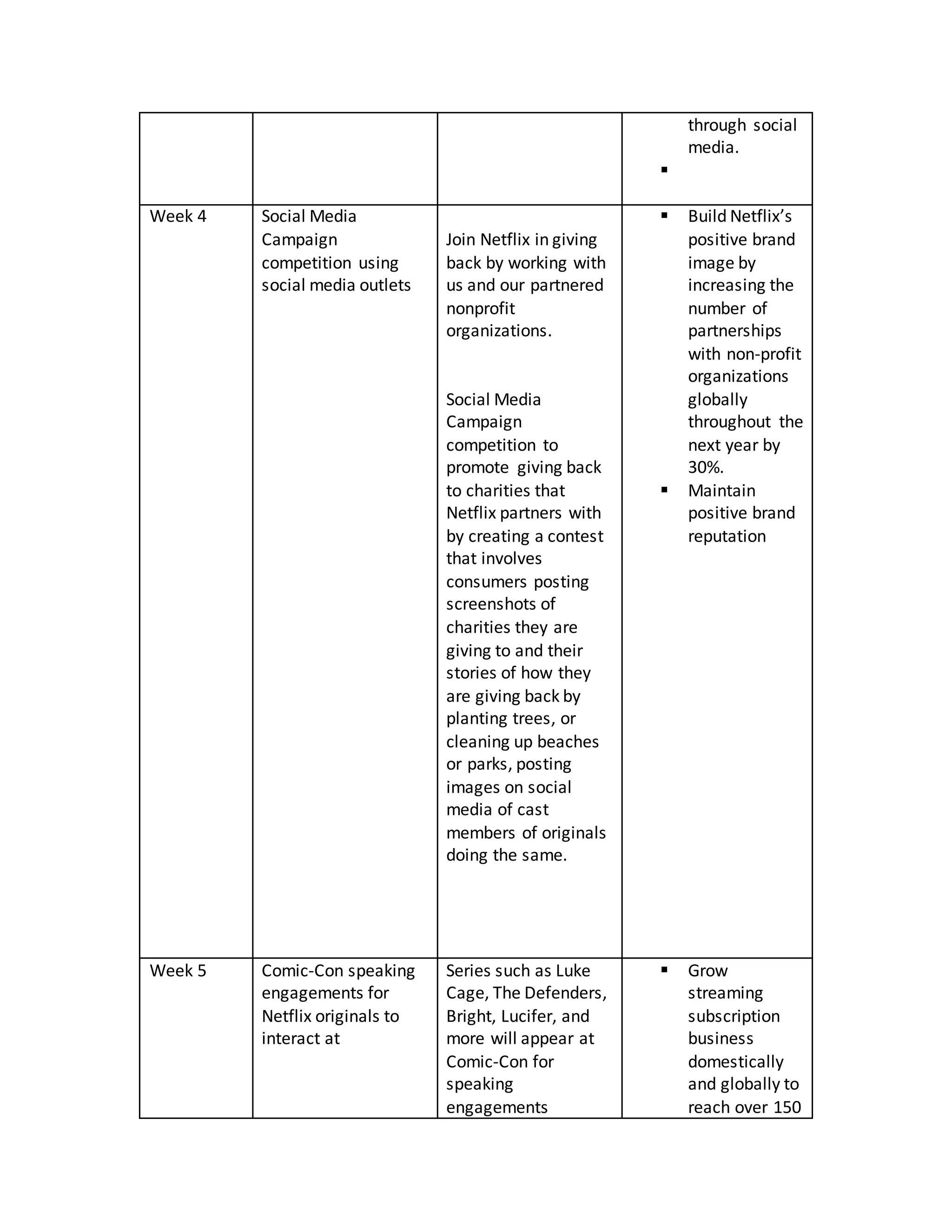 through social
media.

Week 4 Social Media
Campaign
competition using
social media outlets
Join Netflix in giving
back by working with
us and our partnered
nonprofit
organizations.
Social Media
Campaign
competition to
promote giving back
to charities that
Netflix partners with
by creating a contest
that involves
consumers posting
screenshots of
charities they are
giving to and their
stories of how they
are giving back by
planting trees, or
cleaning up beaches
or parks, posting
images on social
media of cast
members of originals
doing the same.
 Build Netflix’s
positive brand
image by
increasing the
number of
partnerships
with non-profit
organizations
globally
throughout the
next year by
30%.
 Maintain
positive brand
reputation
Week 5 Comic-Con speaking
engagements for
Netflix originals to
interact at
Series such as Luke
Cage, The Defenders,
Bright, Lucifer, and
more will appear at
Comic-Con for
speaking
engagements
 Grow
streaming
subscription
business
domestically
and globally to
reach over 150
 
