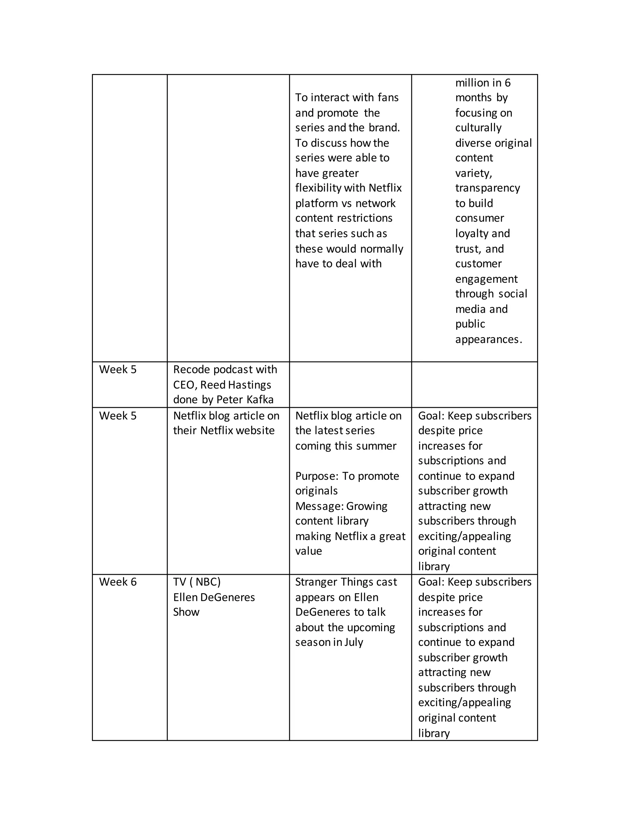 To interact with fans
and promote the
series and the brand.
To discuss how the
series were able to
have greater
flexibility with Netflix
platform vs network
content restrictions
that series such as
these would normally
have to deal with
million in 6
months by
focusing on
culturally
diverse original
content
variety,
transparency
to build
consumer
loyalty and
trust, and
customer
engagement
through social
media and
public
appearances.
Week 5 Recode podcast with
CEO, Reed Hastings
done by Peter Kafka
Week 5 Netflix blog article on
their Netflix website
Netflix blog article on
the latest series
coming this summer
Purpose: To promote
originals
Message: Growing
content library
making Netflix a great
value
Goal: Keep subscribers
despite price
increases for
subscriptions and
continue to expand
subscriber growth
attracting new
subscribers through
exciting/appealing
original content
library
Week 6 TV ( NBC)
Ellen DeGeneres
Show
Stranger Things cast
appears on Ellen
DeGeneres to talk
about the upcoming
season in July
Goal: Keep subscribers
despite price
increases for
subscriptions and
continue to expand
subscriber growth
attracting new
subscribers through
exciting/appealing
original content
library
 