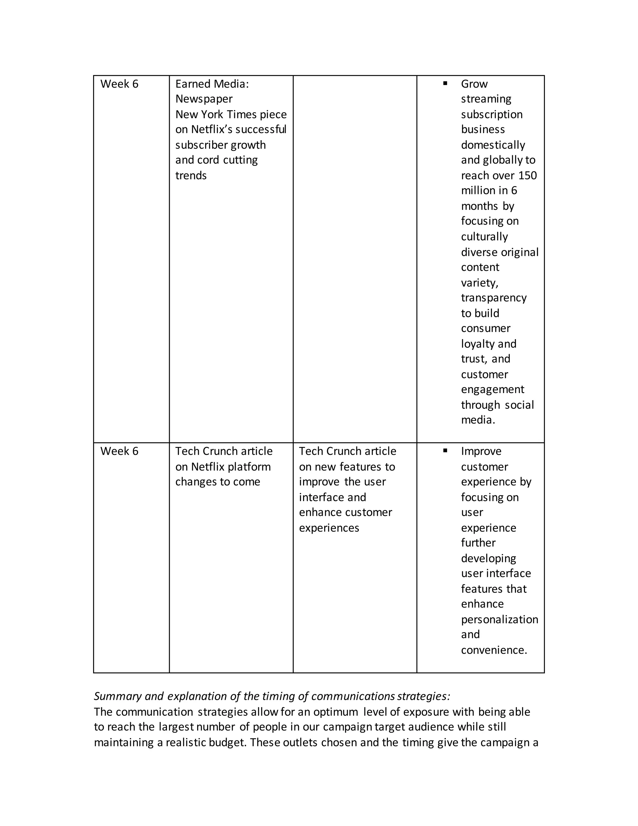 Week 6 Earned Media:
Newspaper
New York Times piece
on Netflix’s successful
subscriber growth
and cord cutting
trends
 Grow
streaming
subscription
business
domestically
and globally to
reach over 150
million in 6
months by
focusing on
culturally
diverse original
content
variety,
transparency
to build
consumer
loyalty and
trust, and
customer
engagement
through social
media.
Week 6 Tech Crunch article
on Netflix platform
changes to come
Tech Crunch article
on new features to
improve the user
interface and
enhance customer
experiences
 Improve
customer
experience by
focusing on
user
experience
further
developing
user interface
features that
enhance
personalization
and
convenience.
Summary and explanation of the timing of communications strategies:
The communication strategies allow for an optimum level of exposure with being able
to reach the largest number of people in our campaign target audience while still
maintaining a realistic budget. These outlets chosen and the timing give the campaign a
 