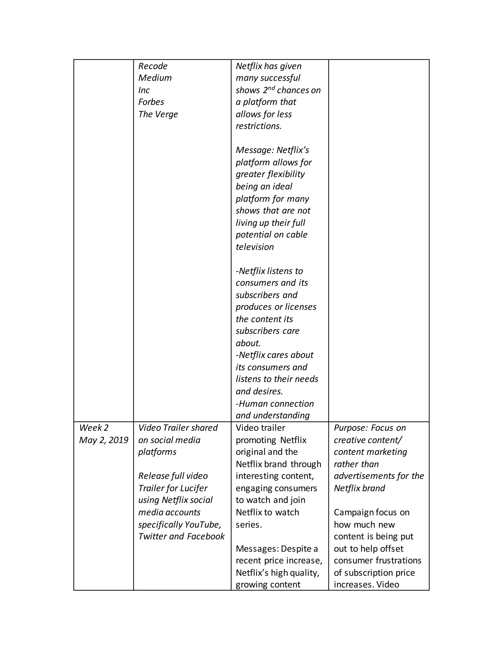 Recode
Medium
Inc
Forbes
The Verge
Netflix has given
many successful
shows 2nd chances on
a platform that
allows for less
restrictions.
Message: Netflix’s
platform allows for
greater flexibility
being an ideal
platform for many
shows that are not
living up their full
potential on cable
television
-Netflix listens to
consumers and its
subscribers and
produces or licenses
the content its
subscribers care
about.
-Netflix cares about
its consumers and
listens to their needs
and desires.
-Human connection
and understanding
Week 2
May 2, 2019
Video Trailer shared
on social media
platforms
Release full video
Trailer for Lucifer
using Netflix social
media accounts
specifically YouTube,
Twitter and Facebook
Video trailer
promoting Netflix
original and the
Netflix brand through
interesting content,
engaging consumers
to watch and join
Netflix to watch
series.
Messages: Despite a
recent price increase,
Netflix’s high quality,
growing content
Purpose: Focus on
creative content/
content marketing
rather than
advertisements for the
Netflix brand
Campaign focus on
how much new
content is being put
out to help offset
consumer frustrations
of subscription price
increases. Video
 
