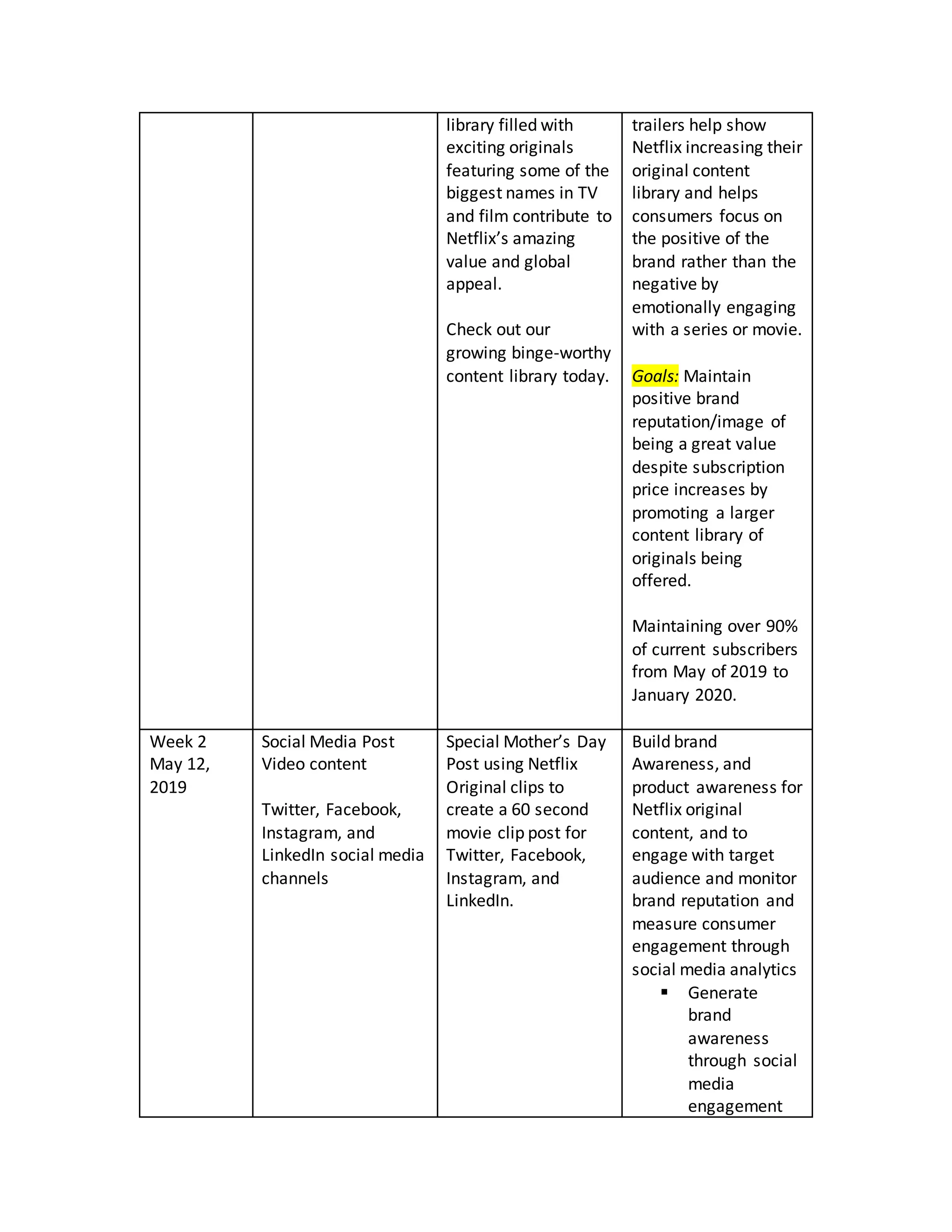 library filled with
exciting originals
featuring some of the
biggest names in TV
and film contribute to
Netflix’s amazing
value and global
appeal.
Check out our
growing binge-worthy
content library today.
trailers help show
Netflix increasing their
original content
library and helps
consumers focus on
the positive of the
brand rather than the
negative by
emotionally engaging
with a series or movie.
Goals: Maintain
positive brand
reputation/image of
being a great value
despite subscription
price increases by
promoting a larger
content library of
originals being
offered.
Maintaining over 90%
of current subscribers
from May of 2019 to
January 2020.
Week 2
May 12,
2019
Social Media Post
Video content
Twitter, Facebook,
Instagram, and
LinkedIn social media
channels
Special Mother’s Day
Post using Netflix
Original clips to
create a 60 second
movie clip post for
Twitter, Facebook,
Instagram, and
LinkedIn.
Build brand
Awareness, and
product awareness for
Netflix original
content, and to
engage with target
audience and monitor
brand reputation and
measure consumer
engagement through
social media analytics
 Generate
brand
awareness
through social
media
engagement
 