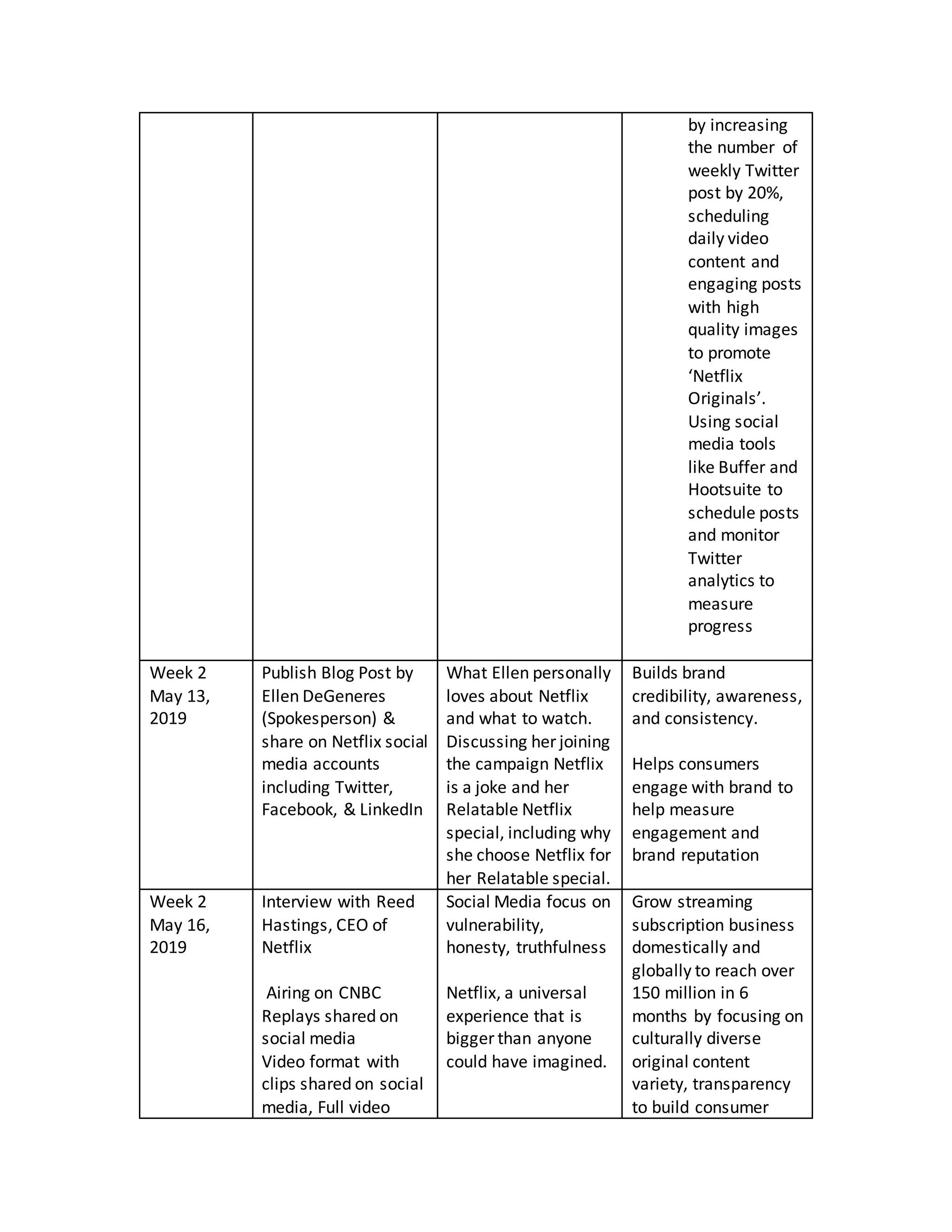 by increasing
the number of
weekly Twitter
post by 20%,
scheduling
daily video
content and
engaging posts
with high
quality images
to promote
‘Netflix
Originals’.
Using social
media tools
like Buffer and
Hootsuite to
schedule posts
and monitor
Twitter
analytics to
measure
progress
Week 2
May 13,
2019
Publish Blog Post by
Ellen DeGeneres
(Spokesperson) &
share on Netflix social
media accounts
including Twitter,
Facebook, & LinkedIn
What Ellen personally
loves about Netflix
and what to watch.
Discussing her joining
the campaign Netflix
is a joke and her
Relatable Netflix
special, including why
she choose Netflix for
her Relatable special.
Builds brand
credibility, awareness,
and consistency.
Helps consumers
engage with brand to
help measure
engagement and
brand reputation
Week 2
May 16,
2019
Interview with Reed
Hastings, CEO of
Netflix
Airing on CNBC
Replays shared on
social media
Video format with
clips shared on social
media, Full video
Social Media focus on
vulnerability,
honesty, truthfulness
Netflix, a universal
experience that is
bigger than anyone
could have imagined.
Grow streaming
subscription business
domestically and
globally to reach over
150 million in 6
months by focusing on
culturally diverse
original content
variety, transparency
to build consumer
 