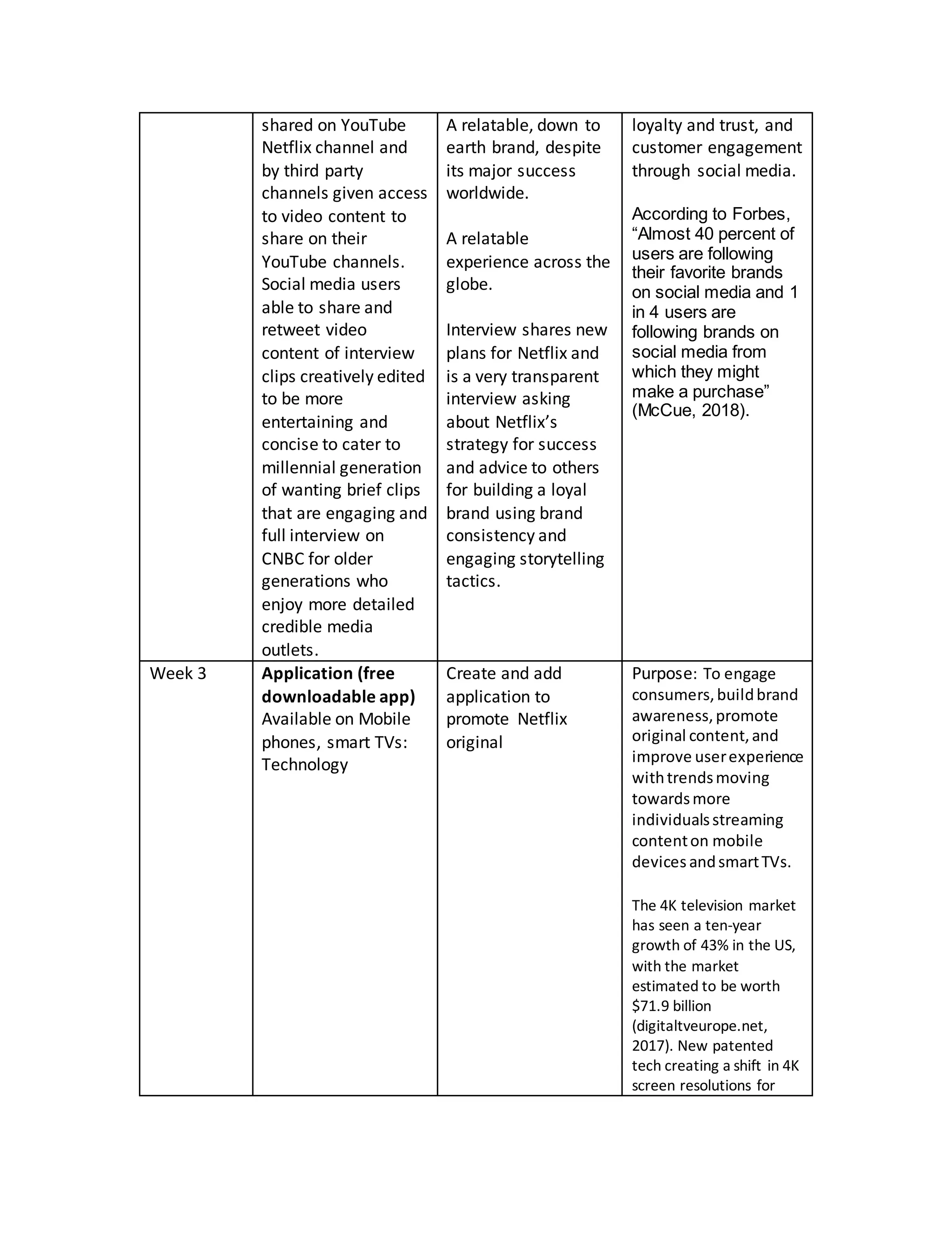 shared on YouTube
Netflix channel and
by third party
channels given access
to video content to
share on their
YouTube channels.
Social media users
able to share and
retweet video
content of interview
clips creatively edited
to be more
entertaining and
concise to cater to
millennial generation
of wanting brief clips
that are engaging and
full interview on
CNBC for older
generations who
enjoy more detailed
credible media
outlets.
A relatable, down to
earth brand, despite
its major success
worldwide.
A relatable
experience across the
globe.
Interview shares new
plans for Netflix and
is a very transparent
interview asking
about Netflix’s
strategy for success
and advice to others
for building a loyal
brand using brand
consistency and
engaging storytelling
tactics.
loyalty and trust, and
customer engagement
through social media.
According to Forbes,
“Almost 40 percent of
users are following
their favorite brands
on social media and 1
in 4 users are
following brands on
social media from
which they might
make a purchase”
(McCue, 2018).
Week 3 Application (free
downloadable app)
Available on Mobile
phones, smart TVs:
Technology
Create and add
application to
promote Netflix
original
Purpose: To engage
consumers,buildbrand
awareness,promote
original content,and
improve userexperience
withtrendsmoving
towardsmore
individualsstreaming
contenton mobile
devices andsmartTVs.
The 4K television market
has seen a ten-year
growth of 43% in the US,
with the market
estimated to be worth
$71.9 billion
(digitaltveurope.net,
2017). New patented
tech creating a shift in 4K
screen resolutions for
 