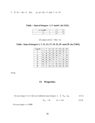 30
3. If 2n = 6m + 4 then (p ; q) = (6r + 5 ; 6(m- 1 - r) + 5)
Table : Sum of integers 1, 5 mod 6 (in ℤ/6ℤ).
p + q mod 6 1 5
1 2 0
5 0 4
(To adapt with 2n = 30m + k)
Table : Sum of integers 1, 7, 11, 13, 17, 19, 23, 29 mod 30 (in ℤ/30ℤ).
+ mod 30 1 7 11 13 17 19 23 29
1 2 8 12 14 18 20 24 0
7 8 14 18 20 24 26 0 6
11 12 18 22 24 28 0 4 10
13 14 20 24 26 0 2 6 12
17 18 24 28 0 4 6 10 16
19 20 26 0 2 6 8 12 18
23 24 0 4 6 10 12 16 22
29 0 6 10 12 16 18 22 28
Proof.
13 Properties
For any integer k ≥ 2 there are infinitely many integers n │ �2� = �� (13.1)
�2� ~ 2n (n → +∞) (13.2)
For any integer n ≥ 5000
 