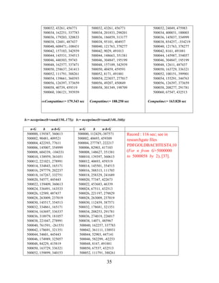 35
500032, 43261, 456771
500034, 162251, 337783
500036, 179203, 320833
500038, 12601, 487437
500040, 608471,-108431
500042, 157103, 342939
500044, 145531, 354513
500046, 440303, 59743
500048, 162577, 337471
500050, 258637, 241413
500052, 111791, 388261
500054, 139661, 360393
500056, 126397, 373659
500058, 40739, 459319
500060, 106121, 393939
ComComputtime:= 179.343 sec
500032, 43261, 456771
500034, 201833, 298201
500036, 186859, 313177
500038, 95101, 404937
500040, 121763, 378277
500042, 9029, 491013
500044, 148663, 351381
500046, 304847, 195199
500048, 157109, 342939
500050, 40459, 459591
500052, 8171, 491881
500054, 223037, 277017
500056, 49207, 450849
500058, 301349, 198709
Computtime:= 188.250 sec
500032, 24049, 475983
500034, 400031, 100003
500036, 145037, 354999
500038, 854257, -354219
500040, 121763, 378277
500042, 8161, 491881
500044, 145987, 354057
500046, 304847, 195199
500048, 12611, 487437
500050, 163729, 336321
500052, 100151, 399901
500054, 155291, 344763
500056, 126397, 373659
500058, 208277, 291781
500060, 67547, 432513
Computime:= 163.828 sec
b:= nextprime(b+rand(150..175)) b:= nextprime(b+rand(140..160))
n-G b n-b-G n-G b n-b-G
500000, 139387, 360613
500002, 90481, 409521
500004, 422393, 77611
500006, 145007, 354999
500008, 604339, -104331
500010, 138959, 361051
500012, 221021, 278991
500014, 334843, 165171
500016, 297779, 202237
500018, 167267, 332751
500020, 54577, 445443
500022, 139409, 360613
500024, 336491, 163533
500026, 12589, 487437
500028, 263009, 237019
500030, 145517, 354513
500032, 334861, 165171
500034, 163697, 336337
500036, 318979, 181057
500038, 221047, 278991
500040, 761591, -261551
500042, 178691, 321351
500044, 54601, 445443
500046, 174989, 325057
500048, 84229, 415819
500050, 163729, 336321
500052, 159899, 340153
500000, 112429,-387571
500002, 40693, 459309
500004, 277787, 222217
500006, 82903, 417103
500008, 148627, 351381
500010, 139397, 360613
500012, 40693, 459319
500014, 145501, 354513
500016, 388313, 111703
500018, 258329, 241689
500020, 77347, 422673
500022, 453683, 46339
500024, 67511, 432513
500026, 221197, 278829
500028, 263009, 237019
500030, 112459, 387571
500032, 178681, 321351
500034, 208253, 291781
500036, 274019, 226017
500038, 14071, 485967
500040, 162257, 337783
500042, 361111, 138931
500044, 52903, 447141
500046, 582299, -82253
500048, 8167, 491881
500050, 67537, 432513
500052, 111791, 388261
Record : 116 sec; see in
researchgate files
PDFGOLDBACHTEST4,10
(For n from G+5000000
to 5000058 by 2), [37].
 