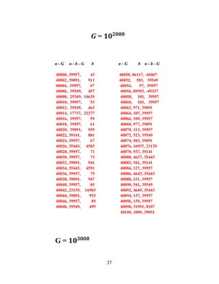 37
G = ������
n - G n - b - G b n - G b n - b - G
40000, 39957, 43 40050, 86117, -46067
40002, 39091, 911 40052, 503, 39549
40004, 39957, 47 40054, 97, 39957
40006, 39549, 457 40056, 89393, -49337
40008, 25369, 14639 40058, 101, 39957
40010, 39957, 53 40060, 103, 39957
40012, 39549, 463 40062, 971, 39091
40014, 17737, 22277 40064, 107, 39957
40016, 39957, 59 40066, 109, 39957
40018, 39957, 61 40068, 977, 39091
40020, 39091, 929 40070, 113, 39957
40022, 39141, 881 40072, 523, 39549
40024, 39957, 67 40074, 983, 39091
40026, 35443, 4583 40076, 16937, 23139
40028, 39957, 71 40078, 937, 39141
40030, 39957, 73 40080, 4637, 35443
40032, 39091, 941 40082, 941, 39141
40034, 35443, 4591 40084, 127, 39957
40036, 39957, 79 40086, 4643, 35443
40038, 39091, 947 40088, 131, 39957
40040, 39957, 83 40090, 541, 39549
40042, 23139, 16903 40092, 4649, 35443
40044, 39091, 953 40094, 137, 39957
40046, 39957, 89 40096, 139, 39957
40048, 39549, 499 40098, 31991, 8107
40100, 1009, 39091
G = ������
 