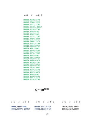 38
n - G b n - b - G
100000, 36529, 63471
100002, 77069, 22933
100004, 22717, 77287
100006, 181873, -81867
100008, 12239, 87769
100010, 4547, 95463
100012, 4549, 95463
100014, 22727, 77287
100016, 59497, 40519
100018, 24847, 75171
100020, 12251, 87769
100022, 12253, 87769
100024, 4561, 95463
100026, 22739, 77287
100028, 22741, 77287
100030, 4567, 95463
100032, 12263, 87769
100034, 36563, 63471
100036, 42649, 57387
100038, 12269, 87769
100040, 23143, 76897
100042, 36571, 63471
100044, 43973, 56071
100046, 4583, 95463
100048, 24877, 75171
100050, 12281, 87769
G = ������
n - G b n - b - G n - G b n - b - G n - G b n - b - G
100000, 31147, 68853 100050, 12611, 87439 100100, 31247, 68853
100002, 309371, -209369 100052, 12613, 87439 100102, 31249, 68853
 