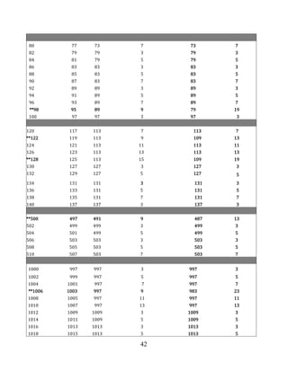 42
80 77 73 7 73 7
82 79 79 3 79 3
84 81 79 5 79 5
86 83 83 3 83 3
88 85 83 5 83 5
90 87 83 7 83 7
92 89 89 3 89 3
94 91 89 5 89 5
96 93 89 7 89 7
**98 95 89 9 79 19
100 97 97 3 97 3
120 117 113 7 113 7
**122 119 113 9 109 13
124 121 113 11 113 11
126 123 113 13 113 13
**128 125 113 15 109 19
130 127 127 3 127 3
132 129 127 5 127 5
134 131 131 3 131 3
136 133 131 5 131 5
138 135 131 7 131 7
140 137 137 3 137 3
**500 497 491 9 487 13
502 499 499 3 499 3
504 501 499 5 499 5
506 503 503 3 503 3
508 505 503 5 503 5
510 507 503 7 503 7
1000 997 997 3 997 3
1002 999 997 5 997 5
1004 1001 997 7 997 7
**1006 1003 997 9 983 23
1008 1005 997 11 997 11
1010 1007 997 13 997 13
1012 1009 1009 3 1009 3
1014 1011 1009 5 1009 5
1016 1013 1013 3 1013 3
1018 1015 1013 5 1013 5
 