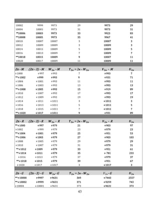 43
10002 9999 9973 29 9973 29
10004 10001 9973 31 9973 31
**10006 10003 9973 33 9923 83
**10008 10005 9973 35 9967 41
10010 10007 10007 3 10007 3
10012 10009 10009 3 10009 3
10014 10011 10009 5 10009 5
10016 10013 10009 7 10009 7
**10018 10015 10009 9 10007 11
10020 10017 10009 11 10009 11
2n - M (2n - 3) - M ��� - M ��� = 2n - ��� ��� - M ���
+1000 +997 +993 7 +993 7
**+1002 +999 +993 9 +931 71
+1004 +1001 +993 11 +993 11
+1006 +1003 +993 13 +993 13
**+1008 +1005 +993 15 +919 89
+1010 +1007 +993 17 +993 17
+1012 +1009 +993 19 +993 19
+1014 +1011 +1011 3 +1011 3
+1016 +1013 +1011 5 +1011 5
+1018 +1015 +1011 7 +1011 7
**+1020 +1017 +1011 9 +931 89
2n - R (2n - 3) - R ��� - R ��� = 2n - ��� ��� - R ���
**+1000 +997 +979 21 +903 97
+1002 +999 +979 23 +979 23
**+1004 +1001 +979 25 +951 53
**+1006 +1003 +979 27 +903 103
+1008 +1005 +979 29 +979 29
+1010 +1007 +979 31 +979 31
**+1012 +1009 +979 33 +951 61
**+1014 +1011 +979 35 + 781 233
+1016 +1013 +979 37 +979 37
**+1018 +1015 +979 39 +951 67
+1020 +1017 +1017 3 +1017 3
2n - G (2n - 3) - G ���- G ��� = 2n - ��� �2�- G ���
**+10000 +9997 +9631 369 +7443 2557
**+10002 +9999 +9631 371 +9259 743
+10004 +10001 +9631 373 +9631 373
 