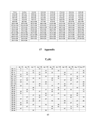 45
7-3=4 11-5=6 11-3=8 13-3=10 17-5=12 17-3=14 19-3=16 23-5=18
23-3=20 29-7=22 29-5=24 29-3=26 31-3=28 37-7=30 37-5=32 37-3=34
41-5=36 41-3=38 43-3=40 47-5=42 47-3=44 53-7=46 53-5=48 53-3=50
59-7=52 59-5=54 59-3=56 61-3=58 67-7=60 67-5=62 67-3=64 71-5=66
71-3=68 73-3=70 79-7=72 79-5=74 79-3=76 83-5=78 83-3=80 89-7=82
89-5=84 89-3=86 101-13=88 97-7=90 97-5=92 97-3=94 101-5=96 101-3=98
103-3=100 107-5=102 107-3=104 109-3=106 113-5=108 113-3=110 131-19=112 127-13=114
127-11=116 131-13=118 127-7=120 127-5=122 127-3=124 131-5=126 131-3=128 137-7=130
137-5=132 137-3=134 139-3=136 149-11=138 151-11=140 149-7=142 149-5=144 149-3=146
151-3=148 157-7=150 157-5=152 157-3=154 163-7=156 163-5=158 163-3=160 167-5=162
167-3=164 173-7=166 173-5=168 173-3=170 179-7=172 179-5=174 179-3=176 181-3=178
191-11=180 193-11=182 191-7=184 191-5=186 191-3=188 193-3=190 197-5=192 197-3=194
199-3=196 211-13=198 211-11=200 233-31=202 211-7=204 211-5=206 211-3=208 223-13=210
229-17=212 227-13=214 223-7=216 223-5=218 223-3=220 227-5=222 227-3=224 229-3=226
233-5=228 233-3=230 239-7=232 239-5=234 239-3=236 241-3=238 251-11=240 271-29=242
251-7=244 251-5=246
17 Appendix
��(K)
�� = 3 �� = 5 �� = 7 �� = 11 �� = 13 �� = 17 �� = 19 �� = 23 �� = 29 ��� = 31 ���=37
2K = 2 5 7 13 19 31
2K = 4 7 11 17 23 41
2K = 6 11 13 17 19 23 29 37 43
2K = 8 11 13 19 31 37
2K = 10 13 23 29 41 47
2K = 12 17 19 23 29 31 41 43
2K =14 17 19 31 37 43
2K = 16 19 23 29 47 59
2K = 18 23 29 31 37 41 47 61
2K =20 23 31 37 43 67
2K=22 29 41 53
2K=24 29 31 37 41 43 47 53 71
2K=26 29 31 37 43 73
2K=28 31 41 47 59
2K=30 37 41 43 47 53 59 61
2K=32 37 43 61 79
2K=34 37 41 47 53
2K=36 41 43 47 53 59 67 83
2K=38 41 43 61 67
2K=40 43 47 53 59 71
2K=42 47 53 59 61 71 73 89
2K=44 47 61 67 73
2K=46 53 59
 