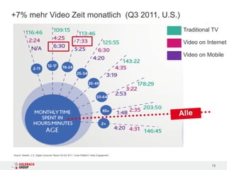 +7% mehr Video Zeit monatlich (Q3 2011, U.S.)
                                                                                             Traditional TV

                                                                                             Video on Internet

                                                                                             Video on Mobile




Source: Nielsen, U.S. Digital Consumer Report Q3-Q4 2011, Cross-Plattform Video Engagement



                                                                                                        13
 