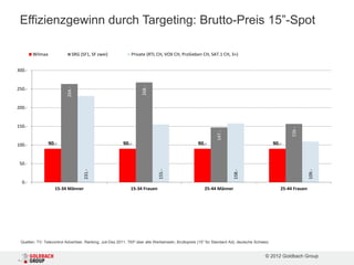 Effizienzgewinn durch Targeting: Brutto-Preis 15”-Spot

        Wilmaa                 SRG (SF1, SF zwei)              Private (RTL CH, VOX CH, ProSieben CH, SAT.1 CH, 3+)


300.-




                                                                     268.-
250.-
                           264.-




200.-


150.-




                                                                                                                                                         156.-
                                                                                                                147.-
100.-            90.-                                      90.-                                      90.-                                        90.-


 50.-
                                     231.-




                                                                               155.-




                                                                                                                         158.-




                                                                                                                                                                   109.-
  0.-
                    15-34 Männer                               15-34 Frauen                              25-44 Männer                               25-44 Frauen




 Quellen: TV: Telecontrol Advertiser, Ranking, Juli-Dez 2011, TKP über alle Werbeinseln, Bruttopreis (15'' für Standard Ad), deutsche Schweiz.


                                                                                                                                           © 2012 Goldbach Group
 
