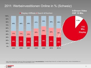 2011: Werbeinvestitionen Online in % (Schweiz)
                                                                                                                                                                   InStream Video
                                      Display+Affiliate                        Search            Rubriken                                                          CHF 15 Mio.
100%

90%
                                                                                                                                                                             15 Mio.
                                                                                          34%
80%                                                                    41%                                  38%                40%
                49%               49%                49%
70%
                                                                                                                                                                Display split:
                                                                                                                                                                                           115
60%
                                                                                                                                                                                           Mio.
50%                                                                                       28%
                                                                       25%                                  28%
                                                                                                                               30%                                                  Display
40%             17%               17%                22%

30%

20%                                                                                       38%
                34%               33%                                  34%                                  34%                30%
                                                     29%
10%

  0%
               2005               2006              2007               2008              2009               2010             2011e




 Quelle: Netto Werbeaufwand Schweiz der Stiftung Werbestatistik Schweiz (www.werbestatistik.ch). Semester Report Online 2011 von Media Focus für Internet. Interne Umsatzstatistiken von
 Goldbach oder Schätzungen durch Goldbach für andere Medien im 2011.



                                                                                                                                                                                                  3
 