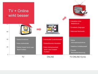 TV + Online
100   wirkt besser
                                                                        / Interaktion ohne
80                                                                       Medienbruch

                                                                        / Erweiterte Zielgruppe

60                                                                      / Maximale Reichweite



40        / Starke Emotionen            / Individuelle Contentauswahl   / Aktive
                                                                         Informationsaufnahme
          / Hohe Authentizität          / Weiterführende Interaktion

20                                                                      / Selektive Umfeldauswahl
          / Starker Impact durch Lean   / Hohe Aufmerksamkeit
           Back-Funktion                 durch Lean Forward-
                                                                        / Flexible
                                         Funktion
                                                                         Reichweitensteuerung
 0
                   TV                         ONLINE                    TV-ONLINE Kombi
 