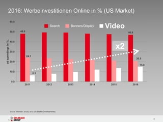 2016: Werbeinvestitionen Online in % (US Market)
                     60.0
                                                                     Search      Banners/Display    Video
                     50.0        48.0                                                                        46.9
ad spendings in %.




                     40.0



                     30.0
                                                                                                        x2
                                        24.1
                                                                                                                    20.5
                     20.0
                                                                                                                       15.0

                     10.0
                                                6.3


                      0.0
                                      2011                       2012          2013          2014    2015       2016




                     Source: eMarketer January 2012 (US Market Developments)



                                                                                                                              4
 