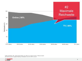 #2
                  100                                                                                                                     Maximale
                                                                                                                                          Reichweite
                   80            Online | 98%
Reichweite in %




                   60
                                                                                                                                             TV | 84%

                   40




                   20




                    0
                  14-19 Jahre                 20-29 Jahre                    30-39 Jahre                    40-49 Jahre     50-59 Jahre     60-69 Jahre   70+ Jahre




              Quellen: INTEGRAL, AIM - Austrian Internet Monitor, rep. Österr. ab 14 Jahren, Q4 2010, n=3000 pro Quartal;
              AGTT/GfK TELETEST; Evogenius Reporting, Fernsehpanel, 03-03 Uhr, NRW%, Q4 2010


                                                                                                                                                               8
 