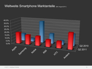 Weltweite Smartphone Marktanteile   (IDC August 2011)




40.0%
35.0%
30.0%
25.0%
20.0%
15.0%
 10.0%
  5.0%
   0.0%
                                                         Q2 2010
                                                        Q2 2011




 © 2011, Goldbach Mobile                                      15
 