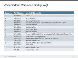 Verschiedene Versionen sind gefragt

 Gruppe           Auflösung   Modell-Beispiele
 10               640x960px   iPhone 4
 9                540x960px   HTC Sensation
 8                480x840px   Samsung Galaxy S2
                  480x800px   Nexus S/Galaxy, HTC Diamond/Desire/HD2/HD7, LG Arena,
                  480x640px   Samsung Omnia 2
 7                480x320px   Blackberry Bold
 6                360x640px   Nokia 5800, N97
                  360x480px   Blackberry Storm
 5                320x480px   iPhone 2G/3G/3GS, HTC Hero/Magic/Wildfire, Samsung Galaxy Ace
 4                240x400px   LG KC910, Samsung Omnia
                  240x320px   Meiste Nokia-Telefone (N95, N96), HTC Touch 2
                  240x300px   Samsung Galaxy Mini
 3                176x220px   Motorola RAZR, Sony-Ericsson K700
                  176x208px   Nokia 6600
 2                128x160     Sony-Ericsson T630
 1                101x80      Sony-Ericcson T68



© 2011, Goldbach Mobile                                                                       58
 