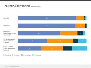 Nutzer-Empfinden          (Mediamind 2011)




© 2011, Goldbach Mobile                      72
 
