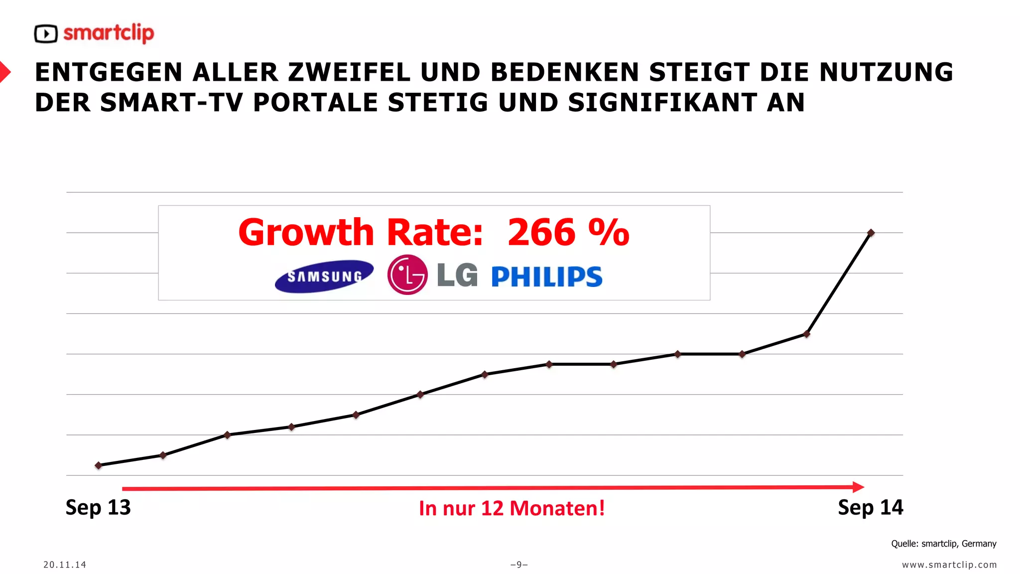 ENTGEGEN ALLER ZWEIFEL UND BEDENKEN STEIGT DIE NUTZUNG 
DER SMART-TV PORTALE STETIG UND SIGNIFIKANT AN 
Growth Rate: 266 % 
Sep 
13 
Sep 
14 
Quelle: smartclip, Germany 
In 
nur 
12 
Monaten! 
20.11.14 –9– www. sma r t c l ip. com 
20.11.14 –9– www. sma r t c l ip. com 
 