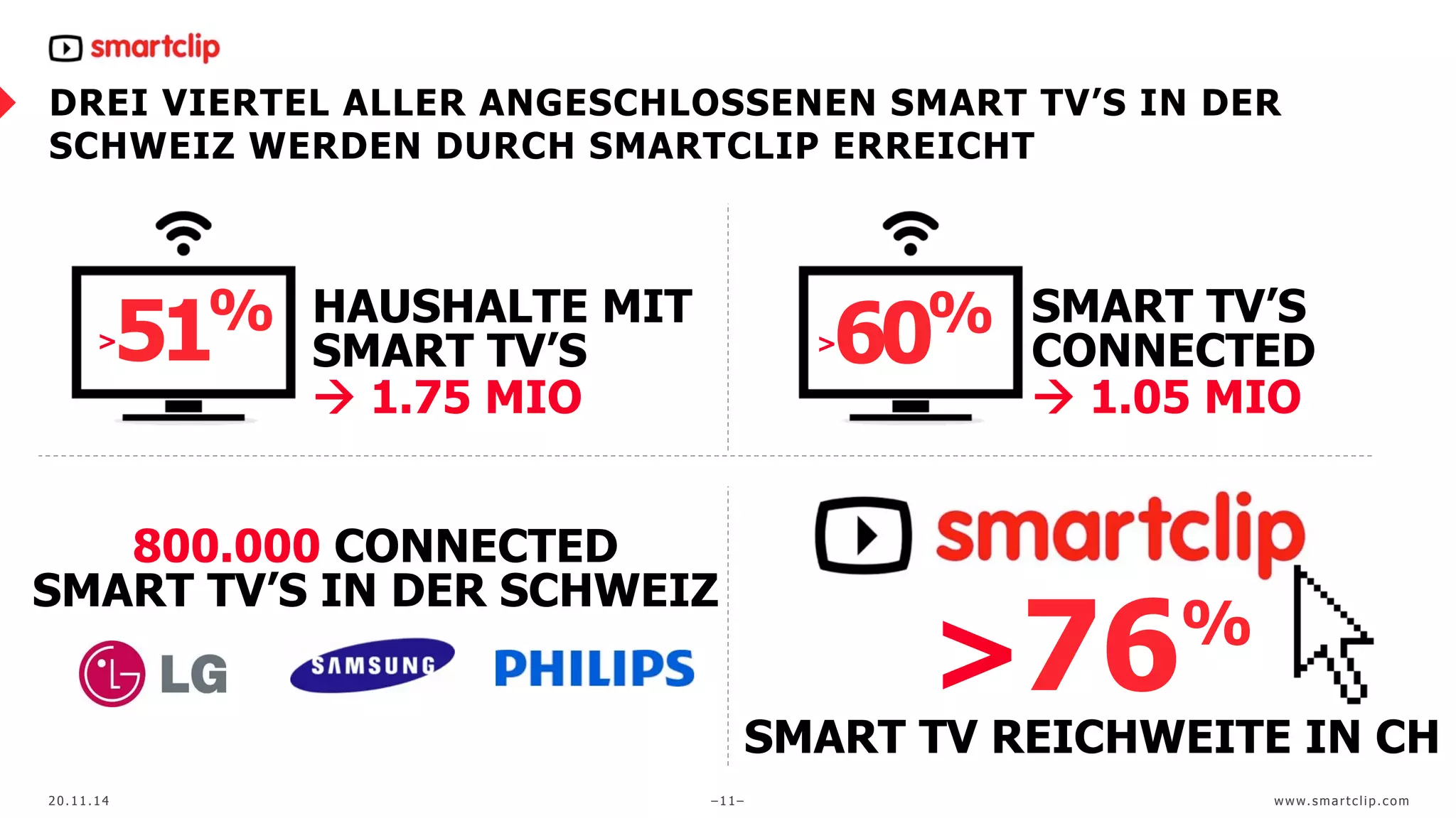 DREI VIERTEL ALLER ANGESCHLOSSENEN SMART TV’S IN DER 
SCHWEIZ WERDEN DURCH SMARTCLIP ERREICHT 
> 51% SMART TV’S 
CONNECTED 
à 1.05 MIO 
> 60% 
>76% 
SMART TV REICHWEITE IN CH 
HAUSHALTE MIT 
SMART TV’S 
à 1.75 MIO 
800.000 CONNECTED 
SMART TV’S IN DER SCHWEIZ 
20.11.14 –11– www. sma r t c l ip. com 
 