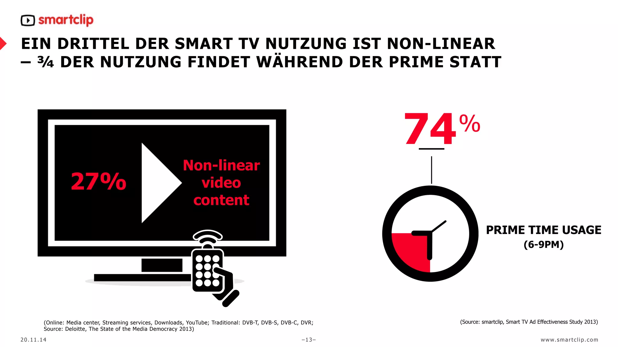 EIN DRITTEL DER SMART TV NUTZUNG IST NON-LINEAR 
– ¾ DER NUTZUNG FINDET WÄHREND DER PRIME STATT 
Online 
27% 
Non-linear 
video 
content 
(Online: Media center, Streaming services, Downloads, YouTube; Traditional: DVB-T, DVB-S, DVB-C, DVR; 
Source: Deloitte, The State of the Media Democracy 2013) 
SMART TV ADVERTISING 
AS EXTENSION TO TV 
CAMPAIGNS 74 % 
PRIME TIME USAGE 
(6-9PM) 
(Source: smartclip, Smart TV Ad Effectiveness Study 2013) 
20.11.14 –13– www. sma r t c l ip. com 
 