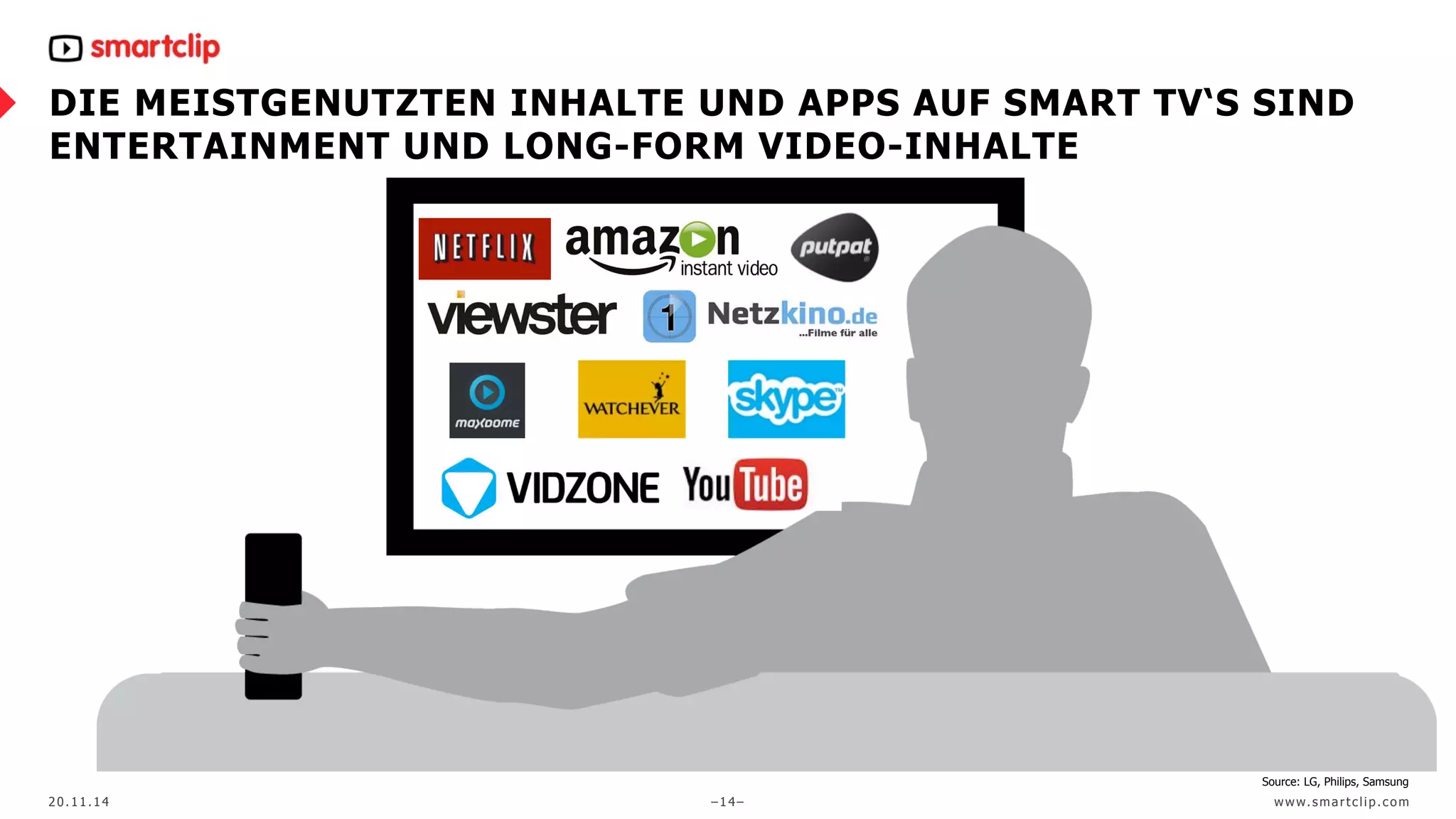 DIE MEISTGENUTZTEN INHALTE UND APPS AUF SMART TV‘S SIND 
ENTERTAINMENT UND LONG-FORM VIDEO-INHALTE 
Source: LG, Philips, Samsung 
20.11.14 –14– www. sma r t c l ip. com 
 