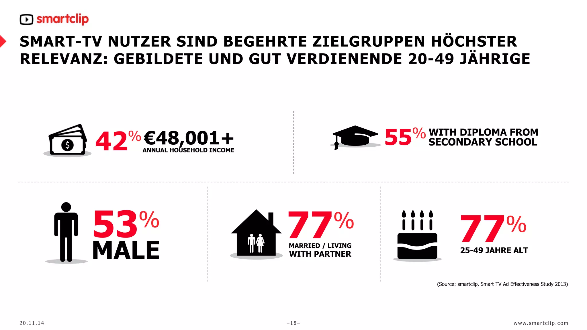SMART-TV NUTZER SIND BEGEHRTE ZIELGRUPPEN HÖCHSTER 
RELEVANZ: GEBILDETE UND GUT VERDIENENDE 20-49 JÄHRIGE 
55% WITH DIPLOMA FROM 
SECONDARY SCHOOL 
42% €48,001+ 
53% 77% 
77% 
MALE MARRIED / LIVING 
WITH PARTNER 
25-49 JAHRE ALT 
ANNUAL HOUSEHOLD INCOME 
(Source: smartclip, Smart TV Ad Effectiveness Study 2013) 
20.11.14 –18– www. sma r t c l ip. com 
 
